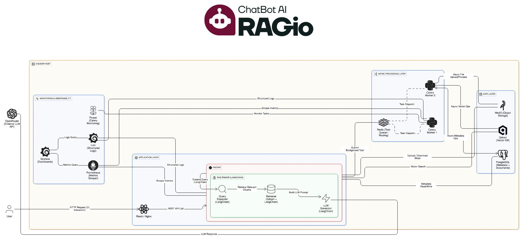 RAGio system architecture showing React, FastAPI, Redis and Celery workers, Qdrant, PostgreSQL, MinIO, and monitoring services